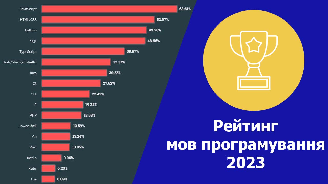 Рейтинг мов програмування 2023