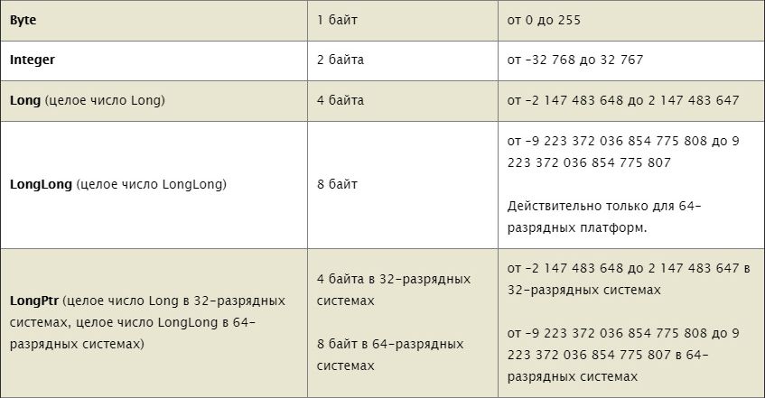 Типы данных VBA