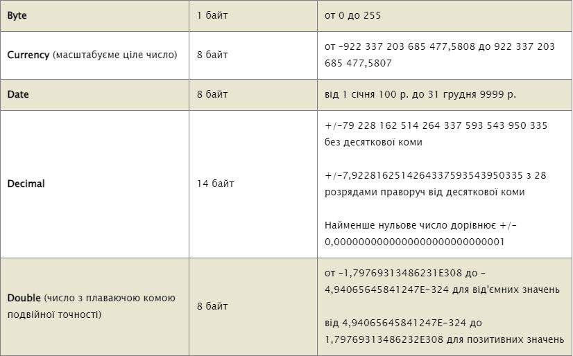 Типи даних VBA